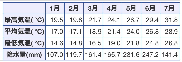 沖縄,気温