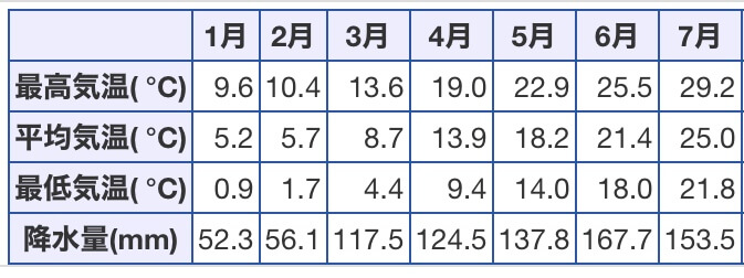 東京,年間気温